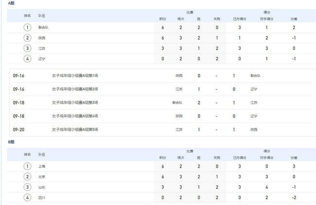利雅得胜利锁定小组头名，提前一轮晋级亚冠16强亚冠E组第5轮，利雅得胜利0-0波斯波利斯，提前一轮晋级16强。